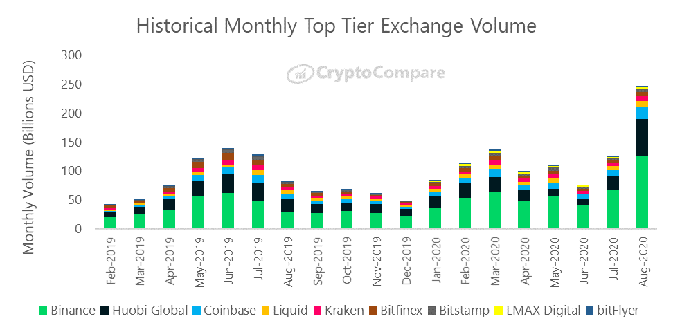 The Best Global Crypto Exchanges