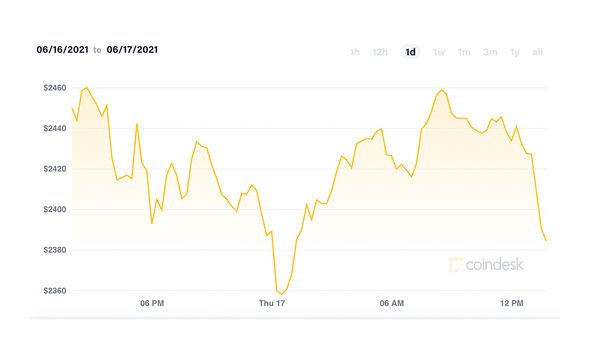 Here’s Why the Ethereum Price is Up Despite Bitcoin Falling