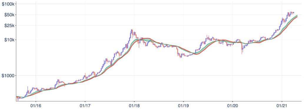 Bitcoin has a new all-time high, depending on who you ask - Blockworks