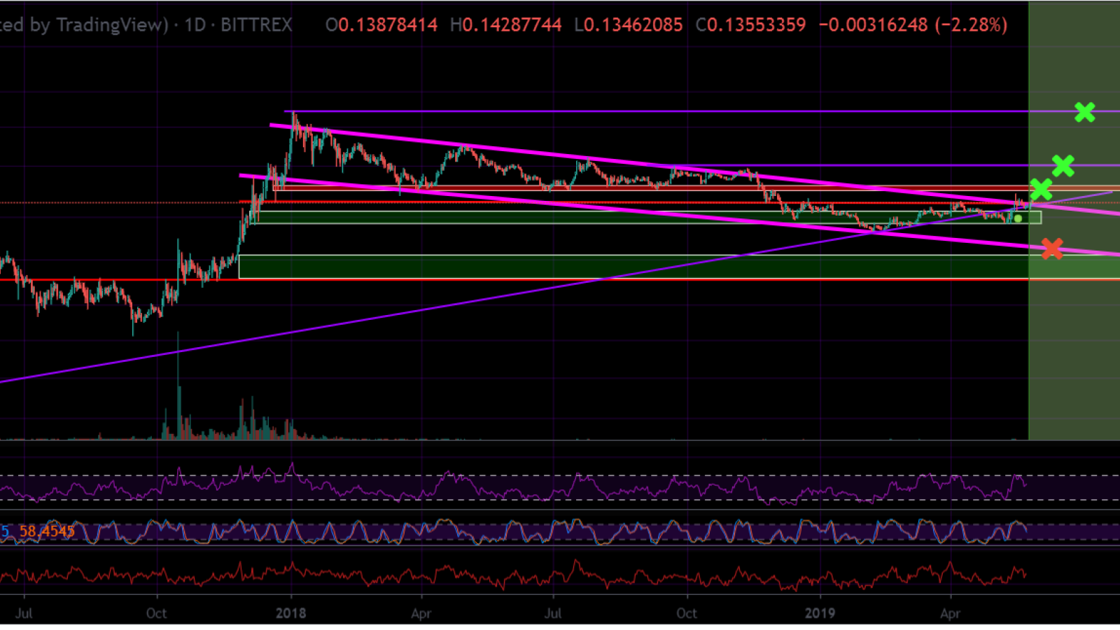 STELLAR PRICE PREDICTION , , , , - Long Forecast