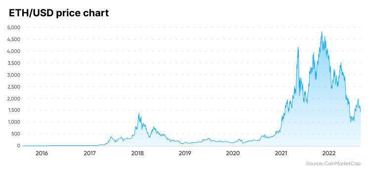 Convert 1 ETH to USD - Ethereum to United States Dollar Exchange Rate