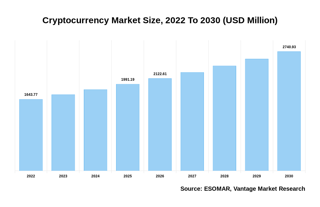 Cryptocurrency Mining Market Size To Attain USD 7 Bn By 