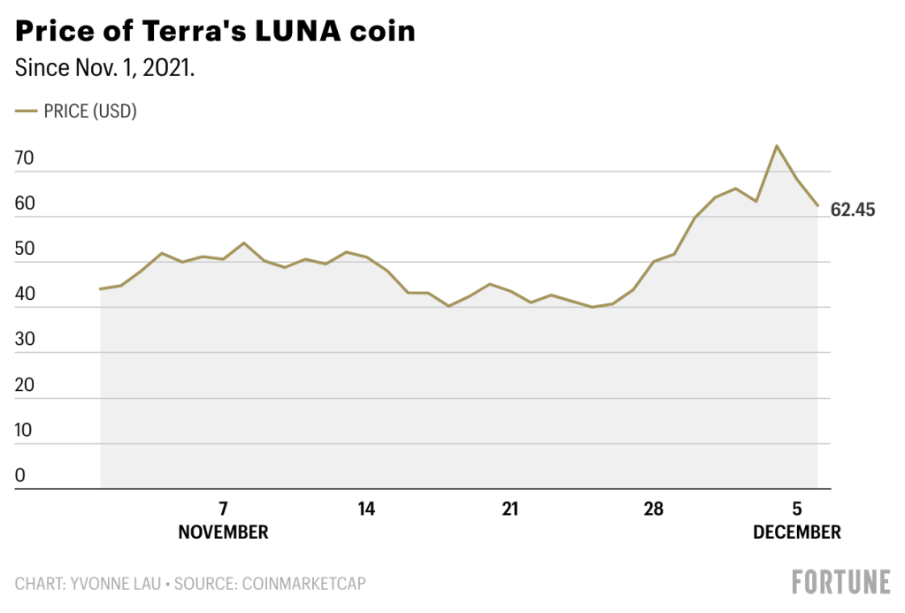 How the terra-luna crash has affected crypto trading - Raconteur