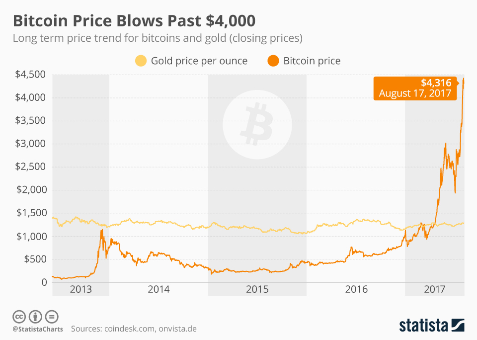 Bitcoin’s price history: to | Bankrate