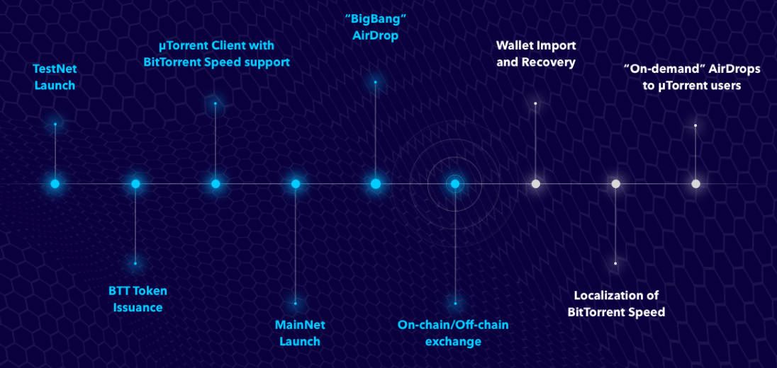 BitTorrent Coin: Will BitTorrent Coin Hit $1? | CoinGape