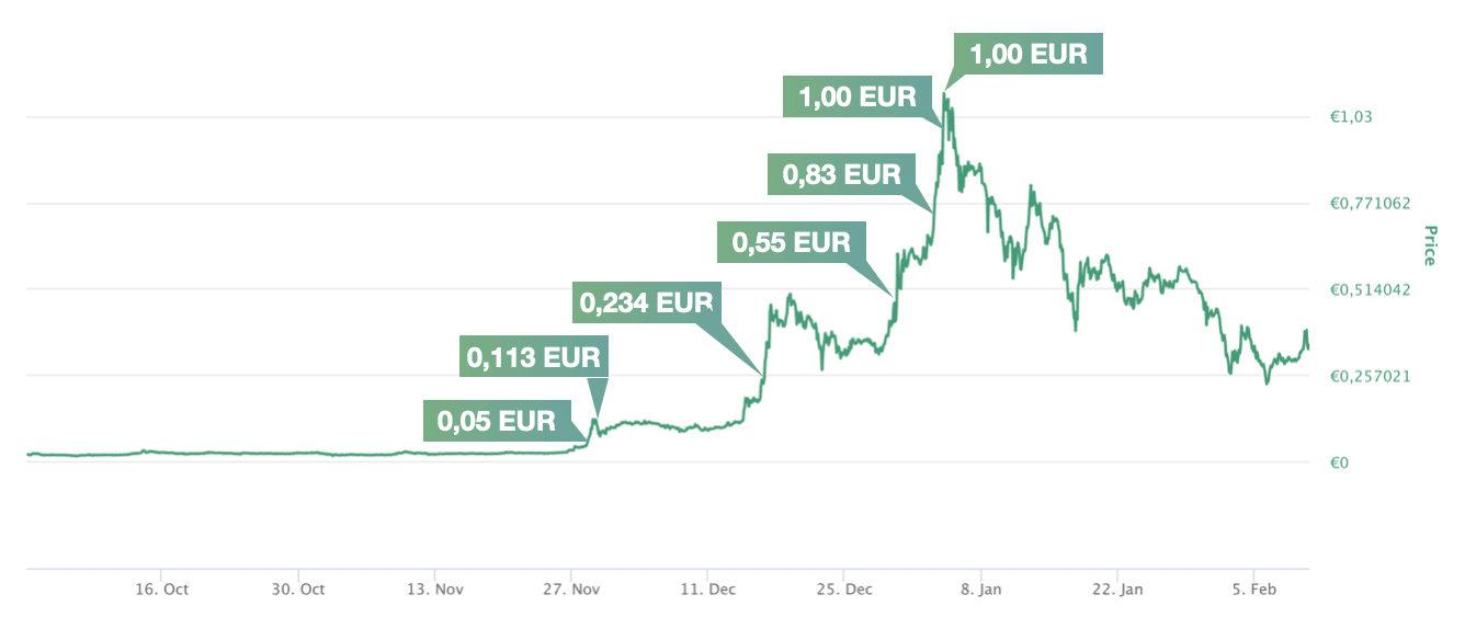 ADA Kurs Live Realtime (Euro, Dollar) - Cardano aktuell.