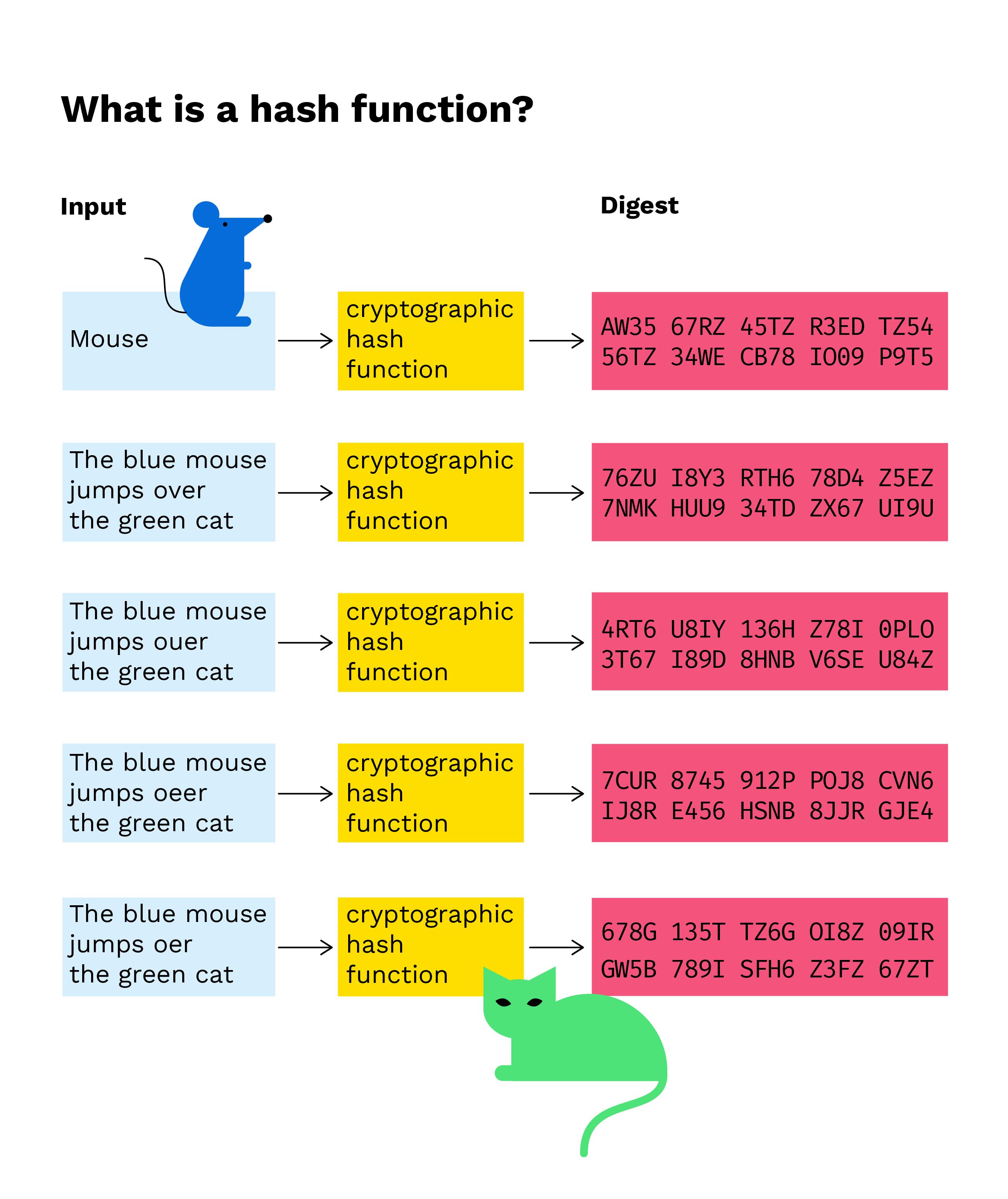 How is a hash calculated in blockchain?