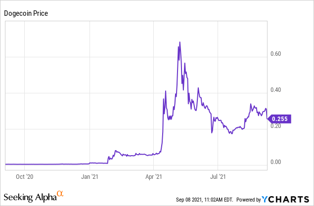 Dogecoin (DOGE) Price Prediction - 