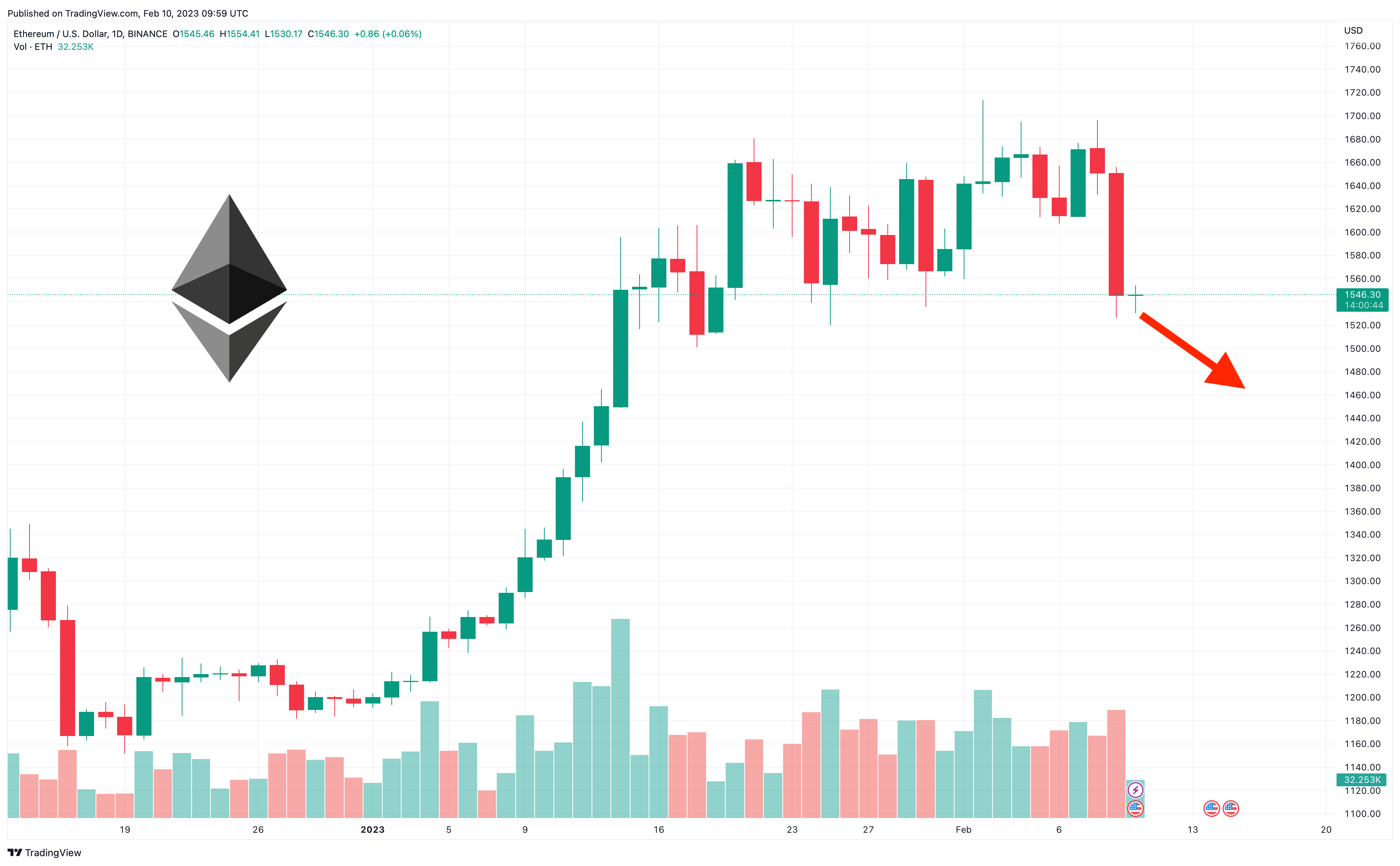 Conversion of ETH to USD +> CalculatePlus