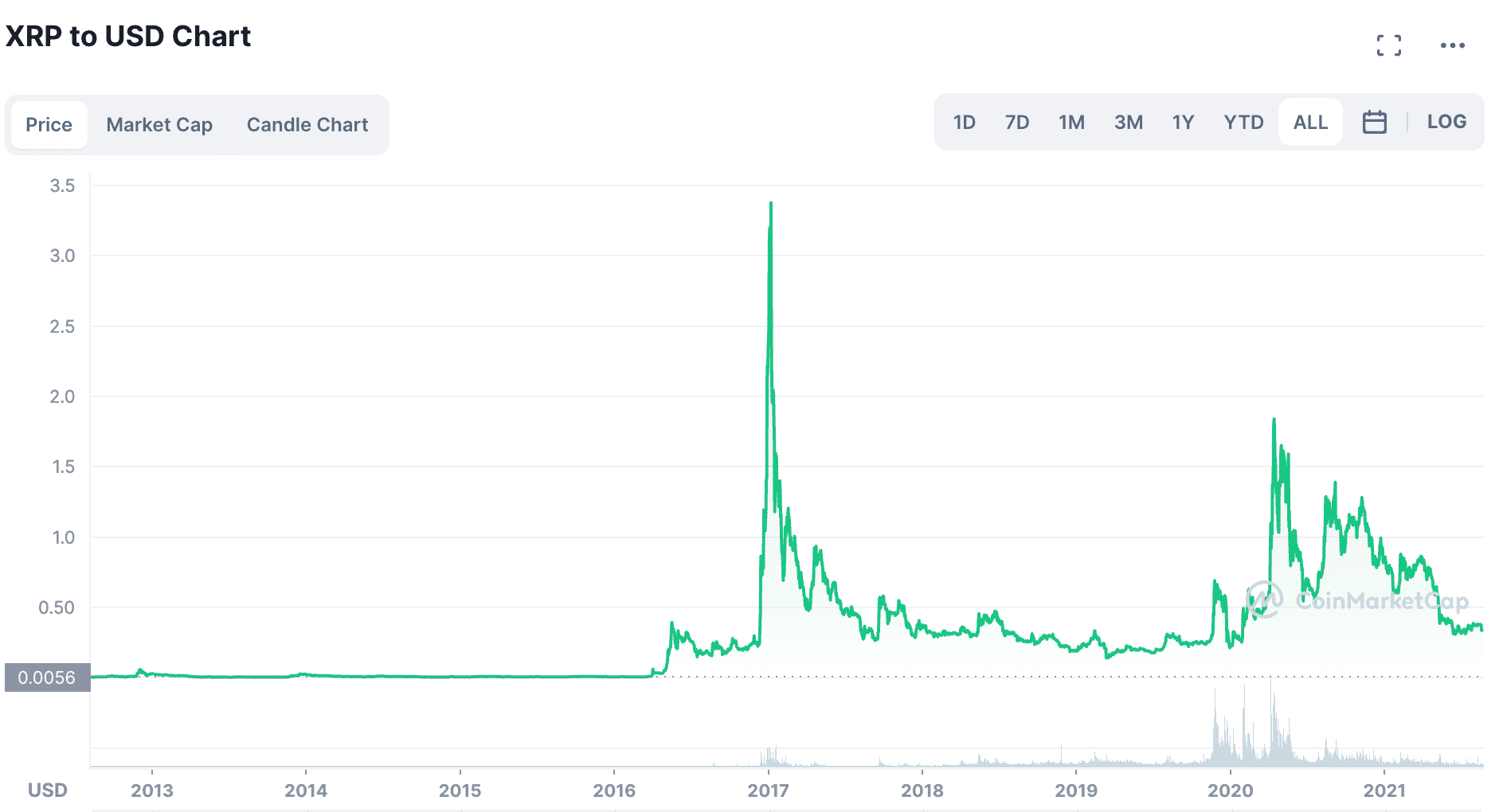 Invest in Ripple: XRP Investment Price Chart and News | Gainy