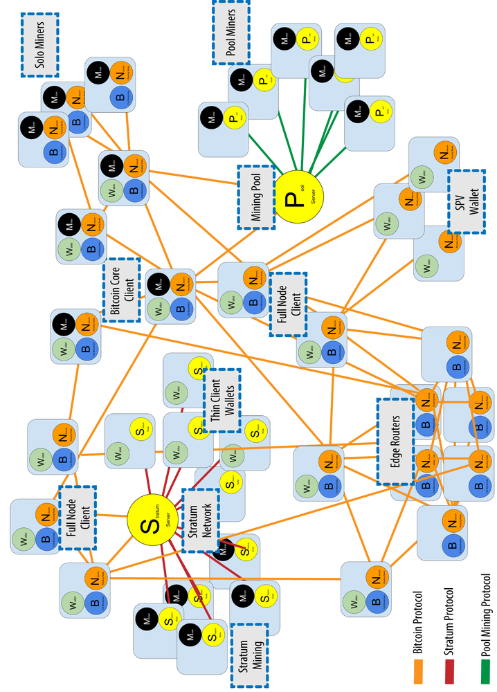 SoK: Network-Level Attacks on the Bitcoin P2P Network | IEEE Journals & Magazine | IEEE Xplore