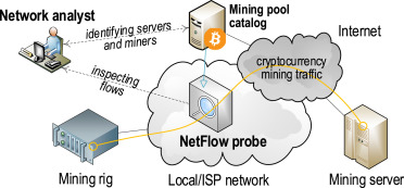 Five Ways to Catch Crypto-Miners on Your Network