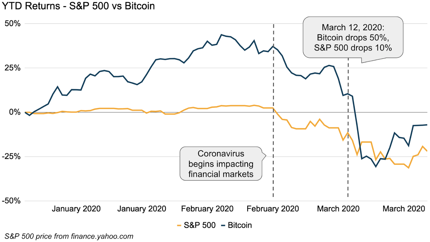 Bitcoin is crashing even more than stocks due to coronavirus closures