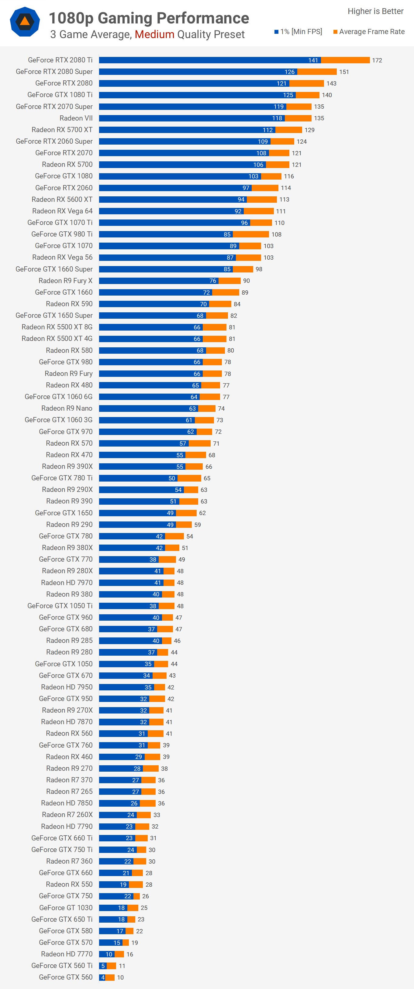 Graphics card comparison: here's how Nvidia stacks up to AMD in | GamesRadar+