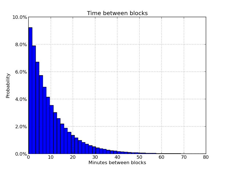 Bitcoin transaction time | Statista