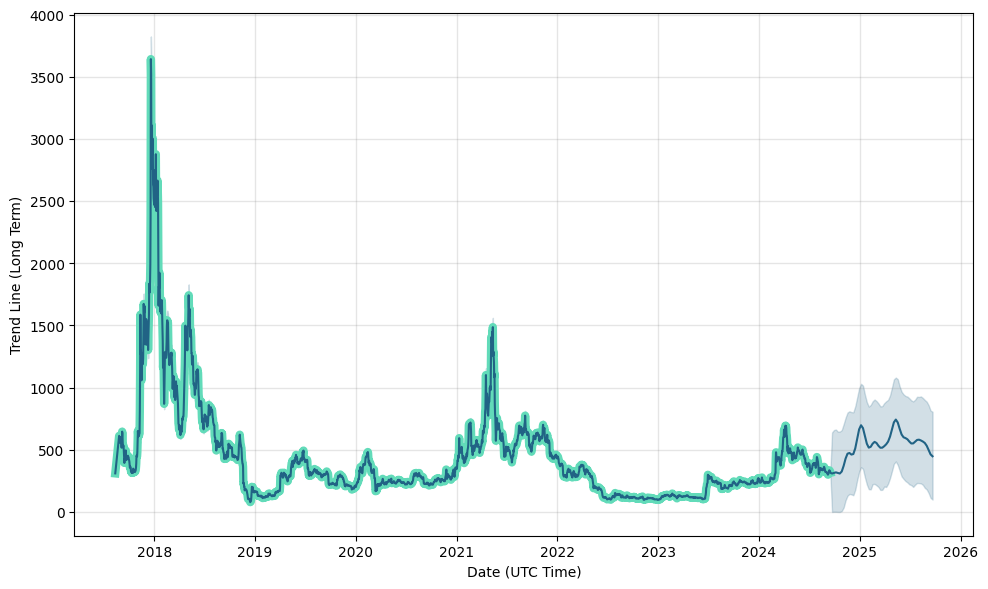 Bitcoin Cash (BCH) Price Prediction And Forecast – | Trading Education