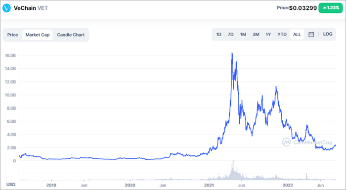 VeChain (VET) Price Prediction , , , 