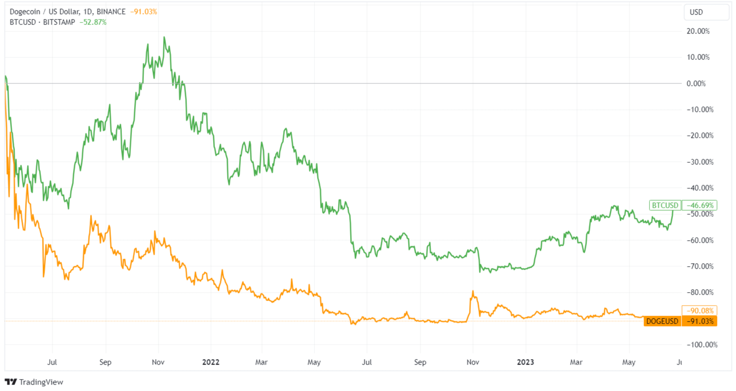 Dogecoin vs. Bitcoin: How Do They Compare?