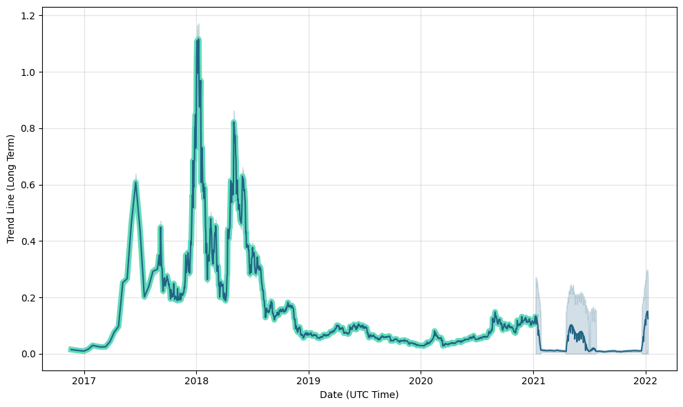 Golem Price Chart Today - Live GNT/USD - Gold Price