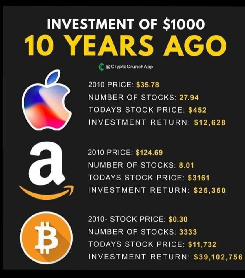 Bitcoin’s price history: to | Bankrate