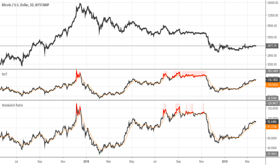 Bitcoin NVT Signal : Woobull Charts