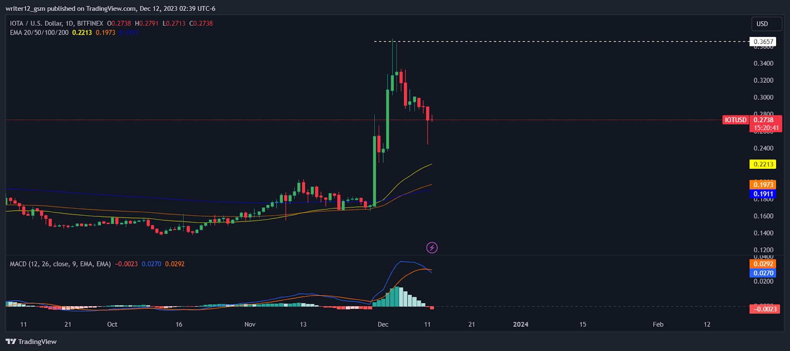 IOTA Price | IOTA Price Today, Live Chart, USD converter, Market Capitalization | cryptolive.fun