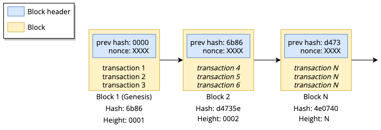 Develop a blockchain application from scratch in Python | cryptolive.fun