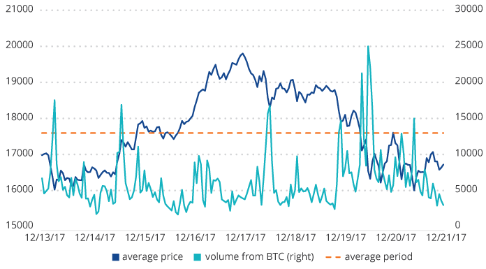 Bitcoin Price | BTC USD | Chart | Bitcoin US-Dollar | Markets Insider