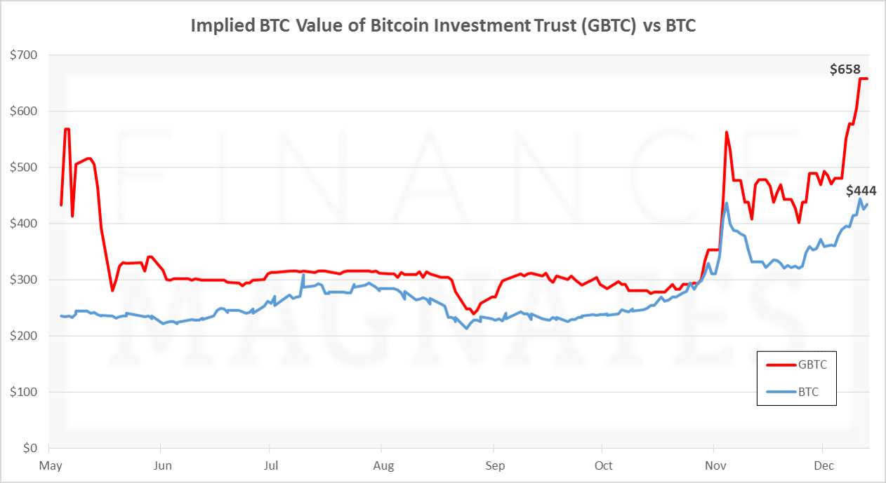 Bitcoin VS GBTC: 5 Main Differences