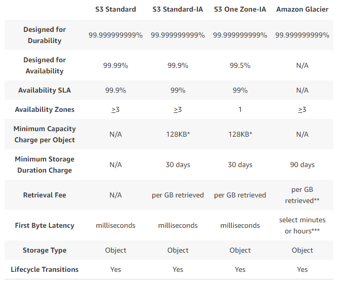 Amazon Simple Storage Service (Amazon S3) - How AWS Pricing Works