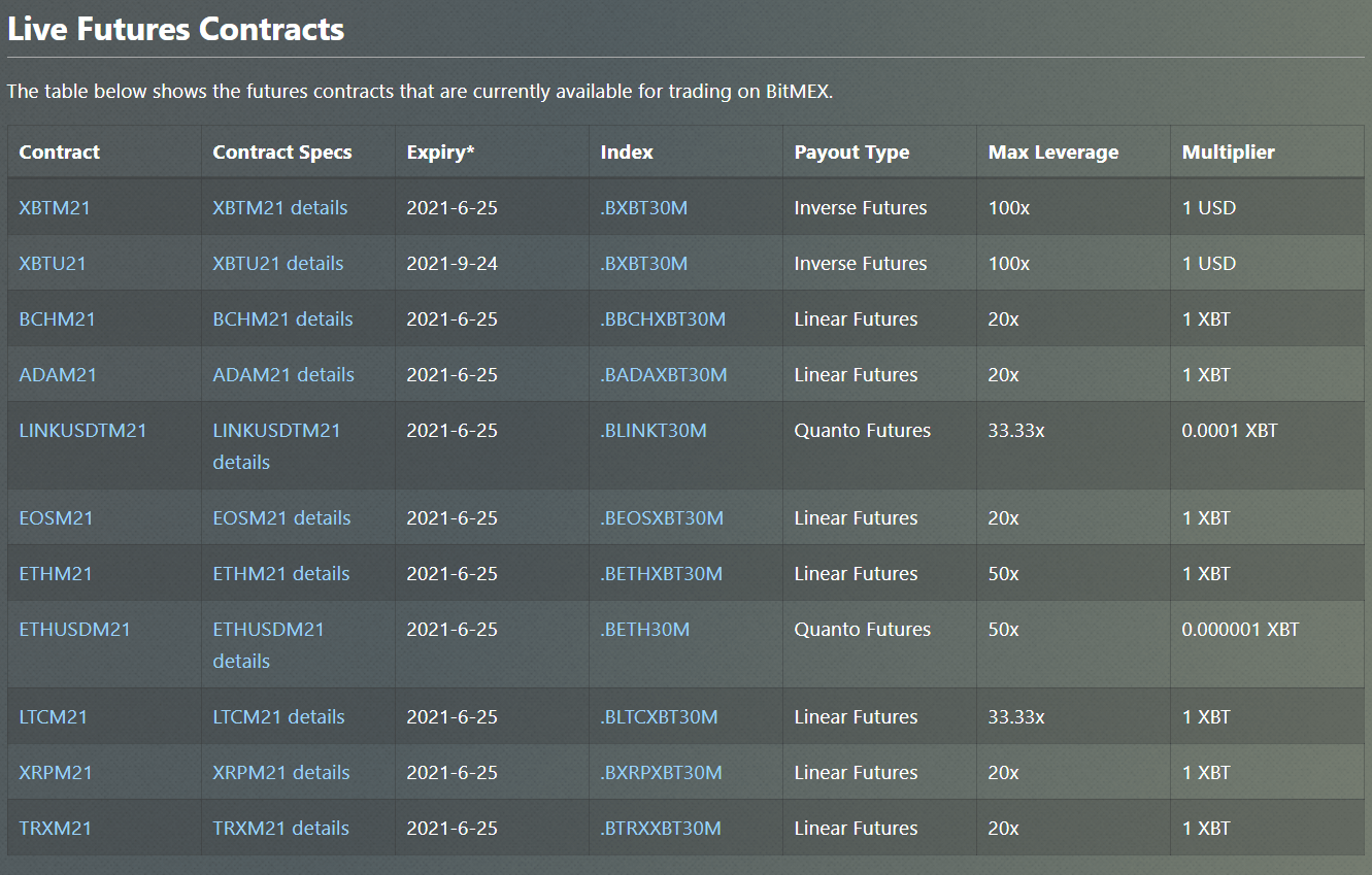 BitMEX X & Reddit Popularity, Github Activity Charts