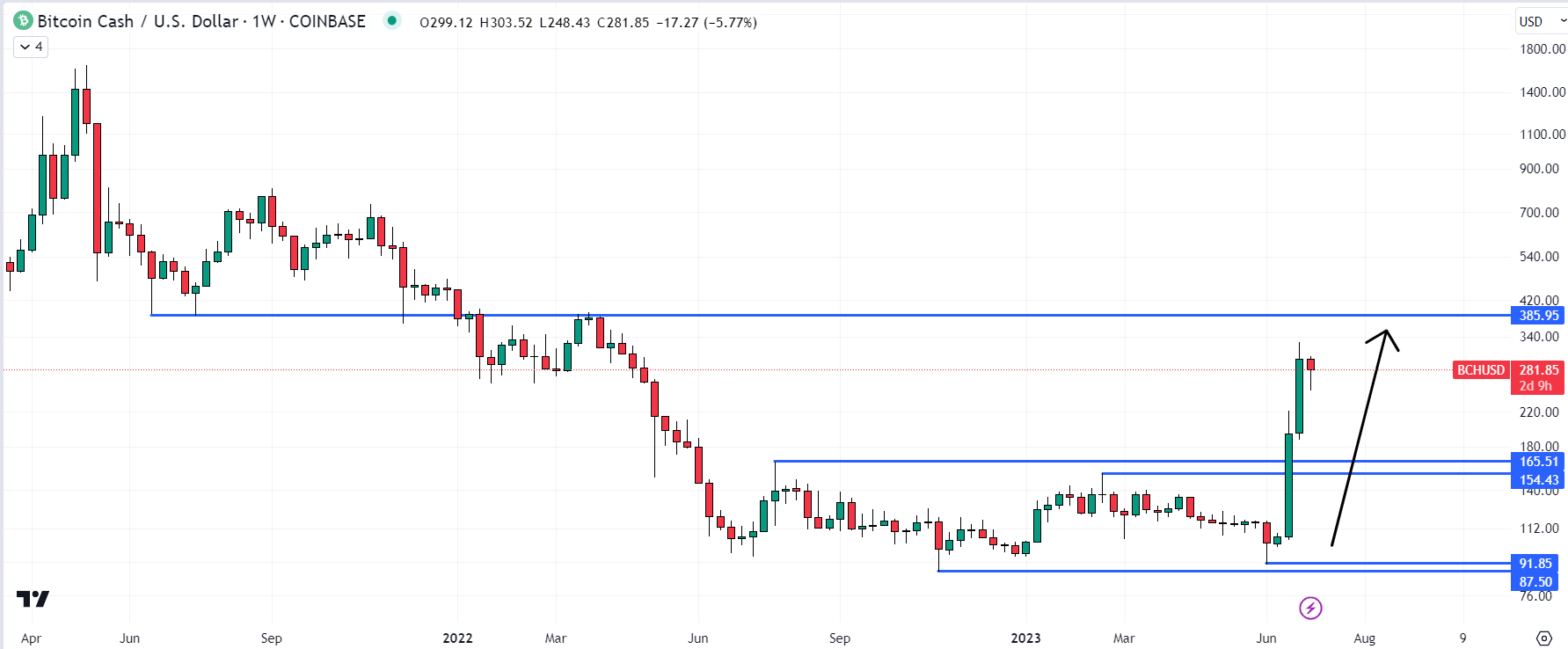 BCH to USD: Bitcoin Cash Price in Dollar is $ | Mudrex