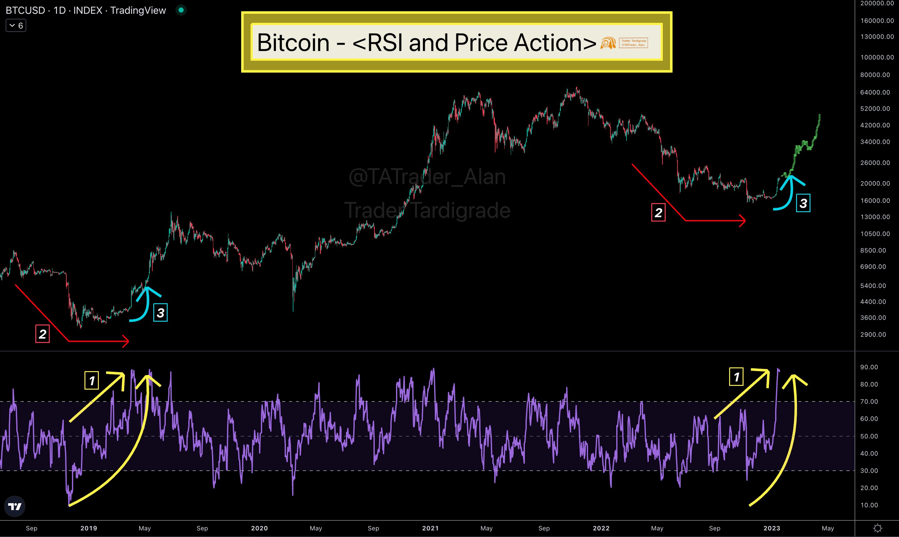 Add Bitcoin (BTC) RSI (Relative Strength Index) alert | Crypto Alerting