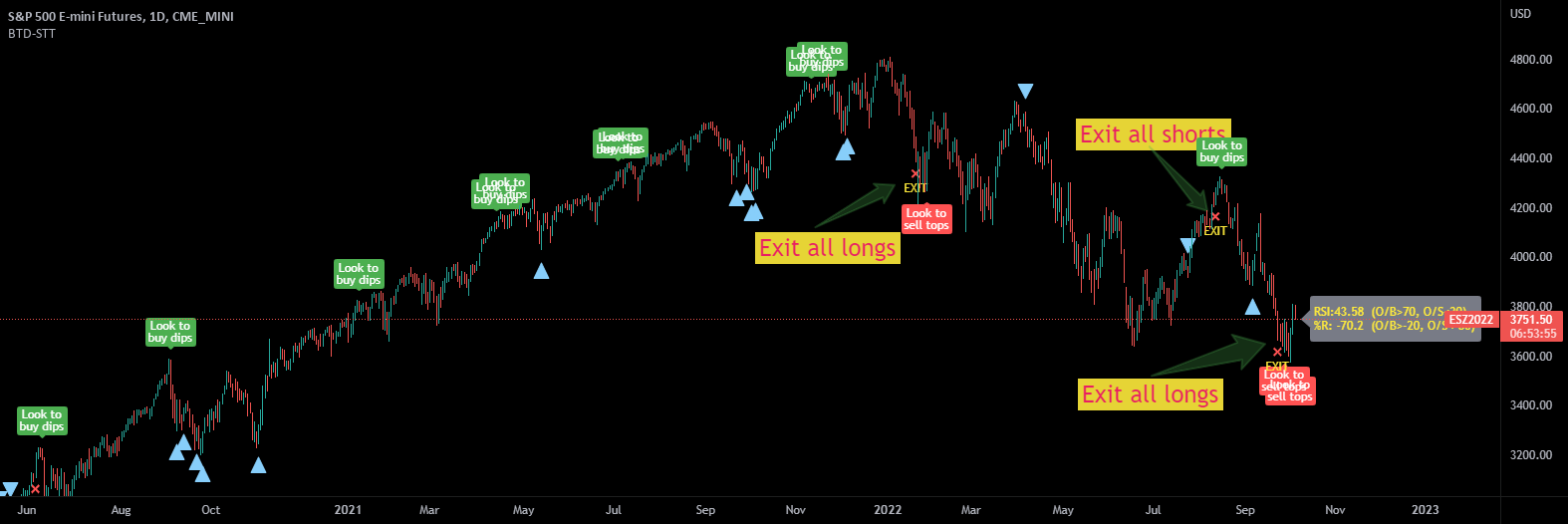 WA BUY ON DIPS, Technical Analysis Scanner