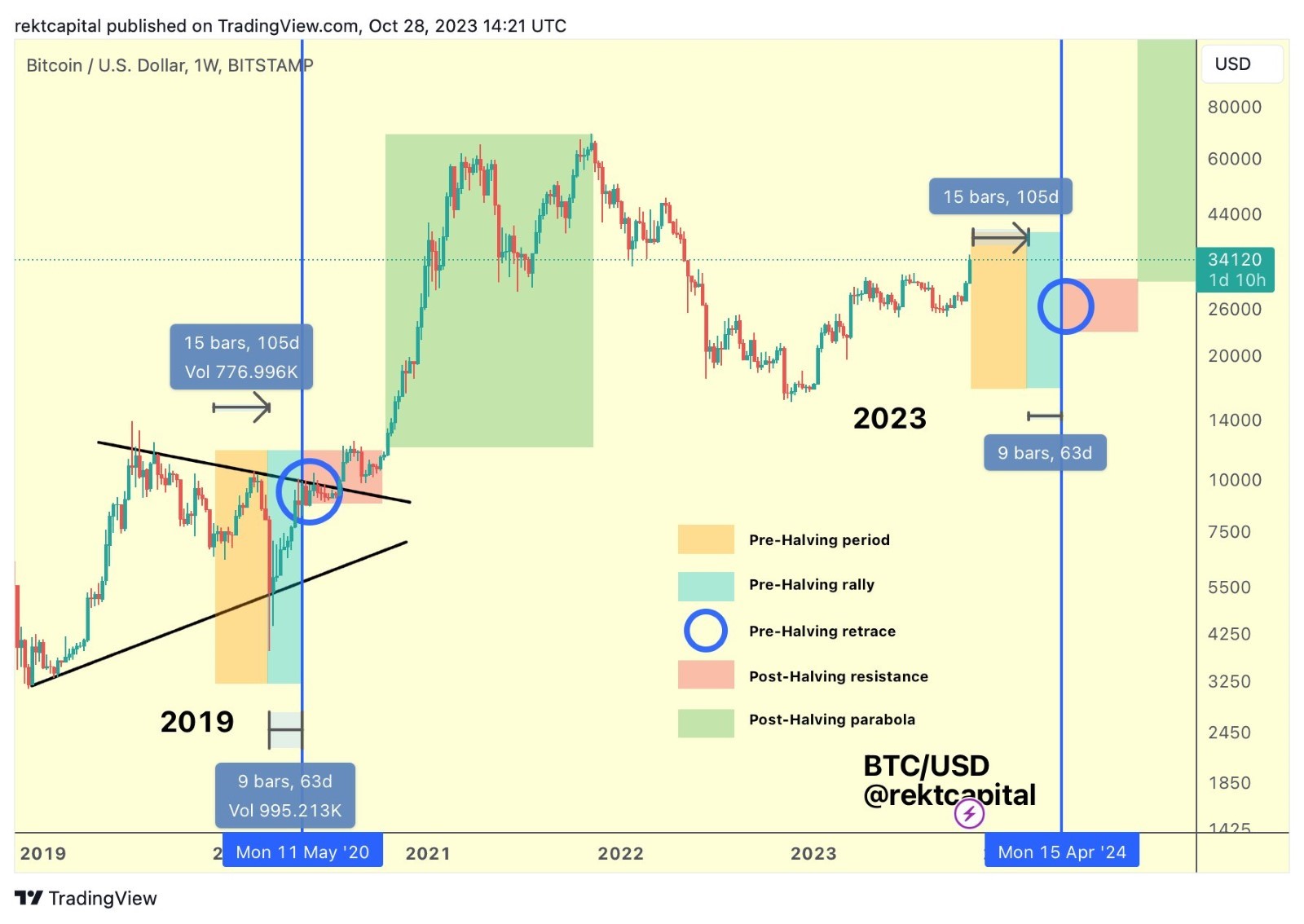 Bitcoin Halving Cycle Profit — Indicatore di KevinSvenson_ — TradingView