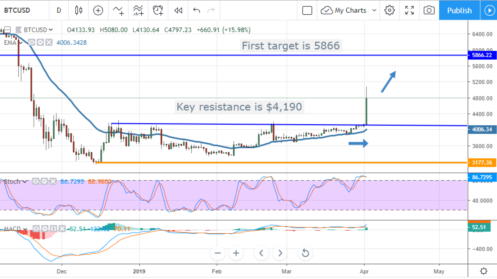 Bitcoin (BTC) Price Prediction April – The Rally to $8,? It Has Begun