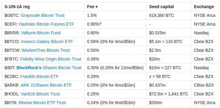 Spot Bitcoin ETFs: Which Offers the Lowest Fees?