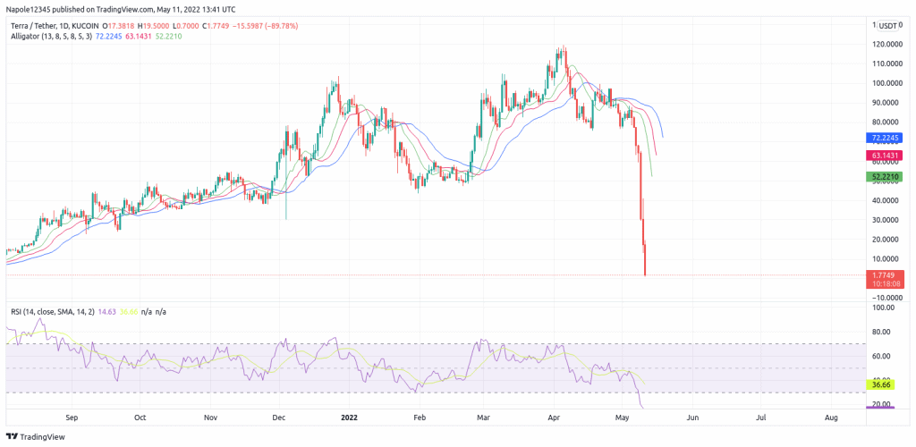 Terra price today, LUNA to USD live price, marketcap and chart | CoinMarketCap