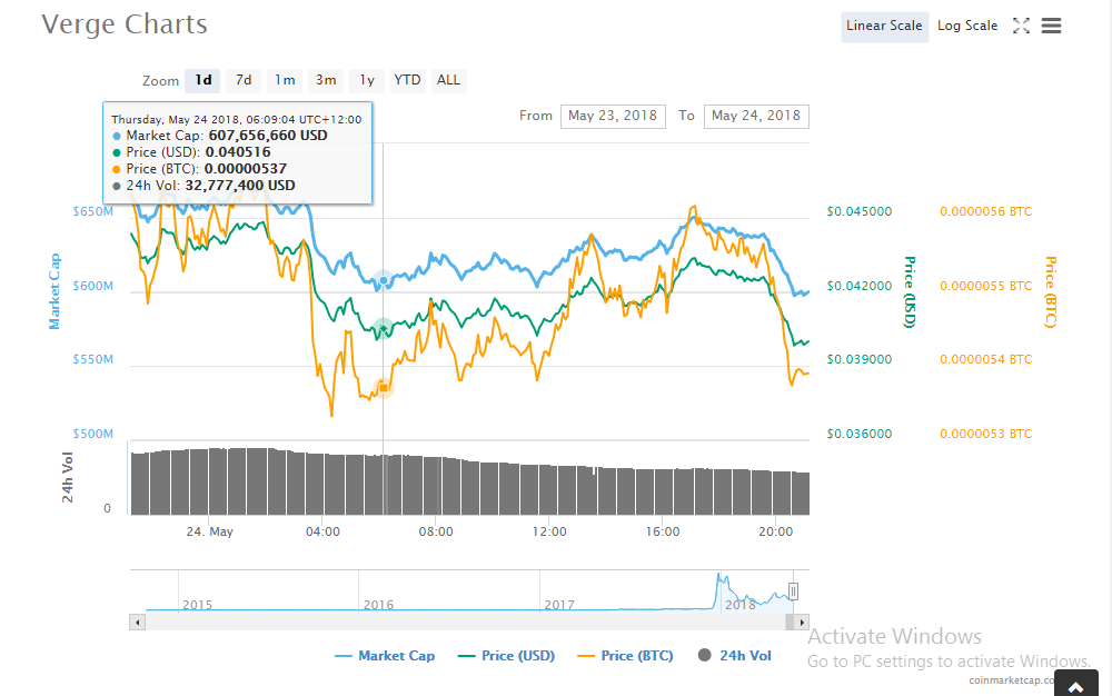 Verge (XVG) $ Charts, Live Price, Market Cap & others Data >> Stelareum