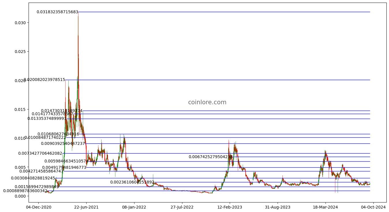 DeepBrain Chain [DBC] Live Prices & Chart