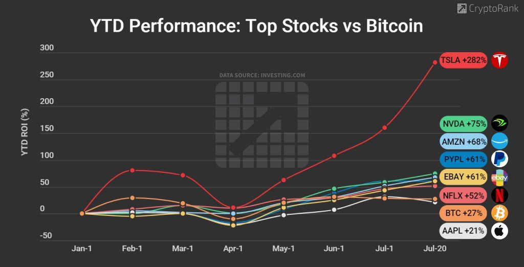 Bitcoin Return By Week Ytd | StatMuse Money