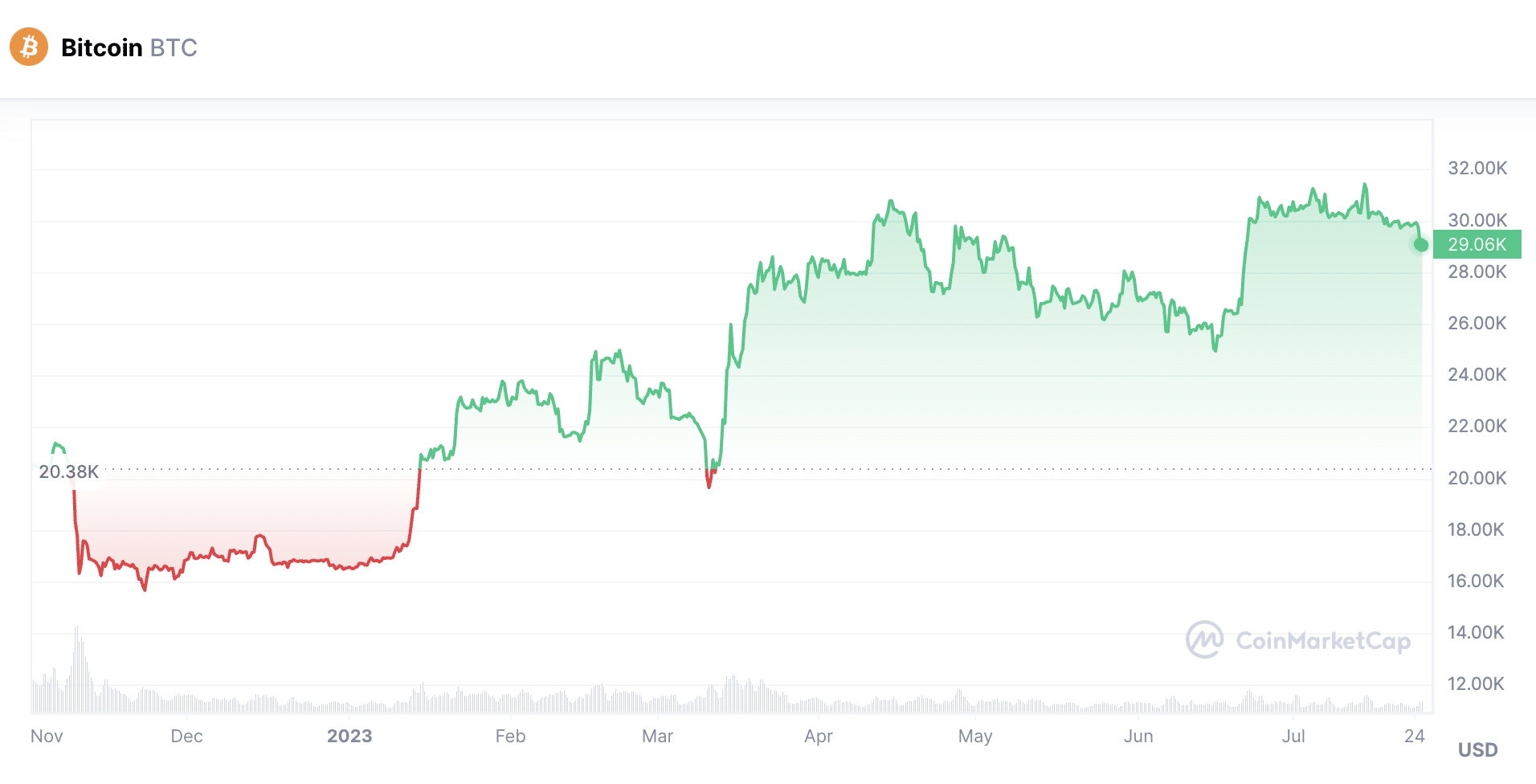 Bitcoin surge: Why should you still not invest in cryptos? These are 7 key reasons | Mint