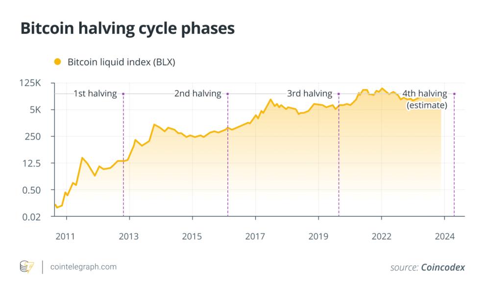 What Is Bitcoin Halving? Here's Everything You Need to Know About BTC Halving