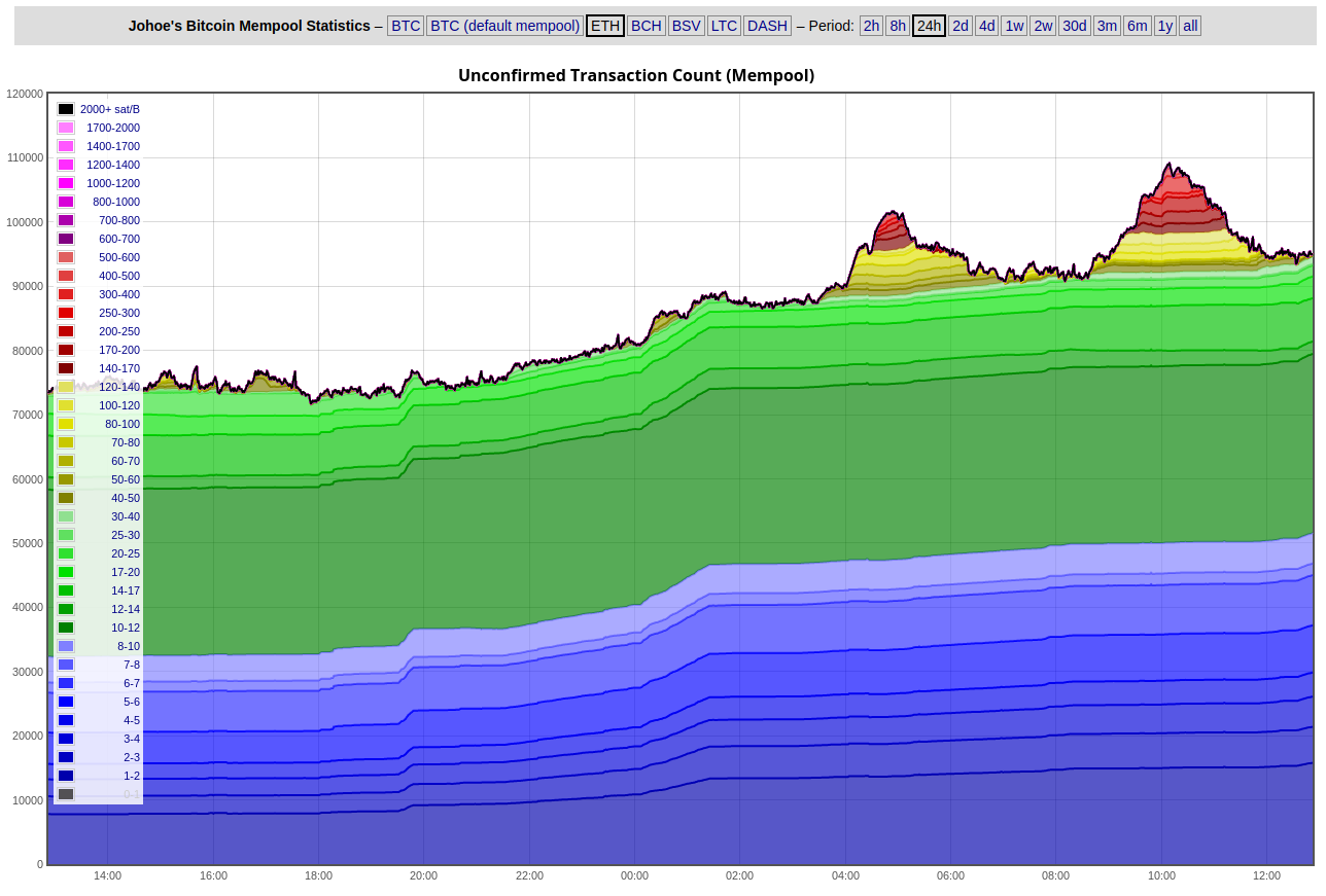 Dive into the Mempool