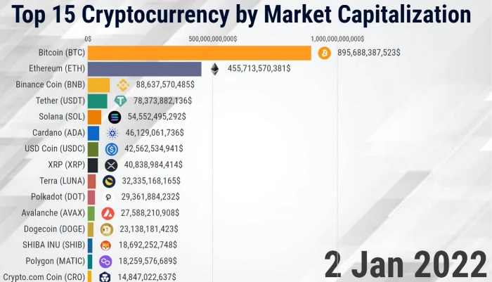 Crypto top chart