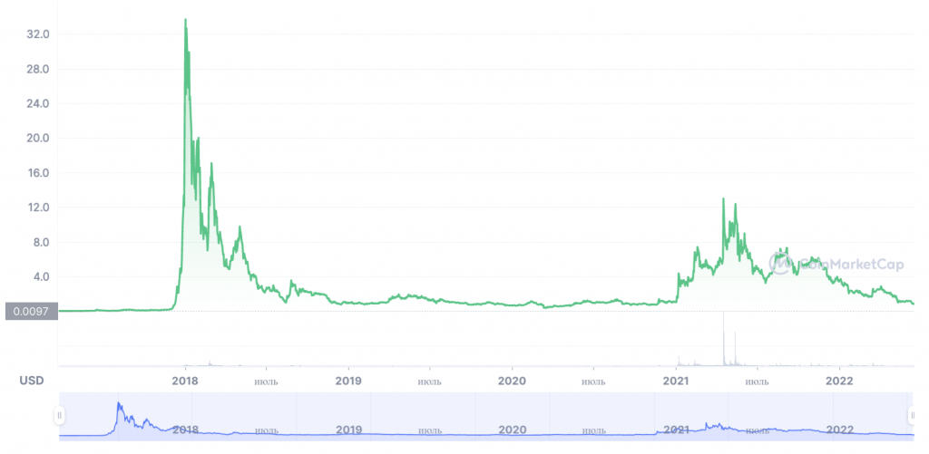 Nano Price (NANO), Market Cap, Price Today & Chart History - Blockworks