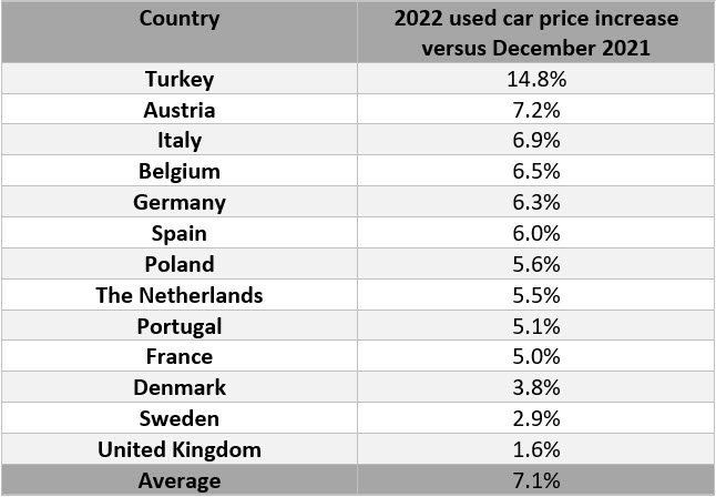 Second-hand cars cheapest in Spain and Italy, says AutoScout24