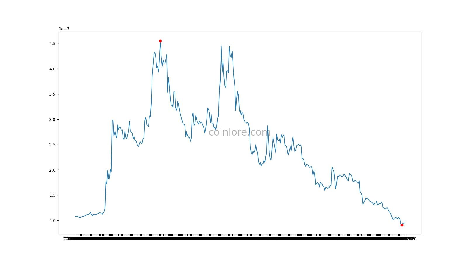 Dogecoin Price | DOGE Price Index and Live Chart - CoinDesk