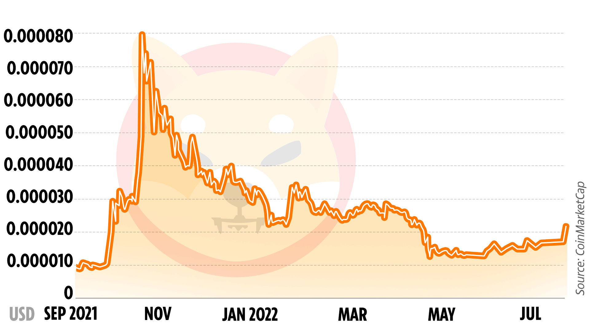 Shiba Inu price today, SHIB to USD live price, marketcap and chart | CoinMarketCap