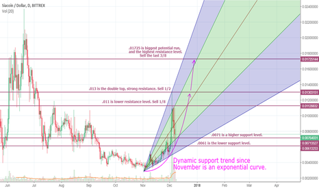 Siacoin Price - Bittrex:SCUSD | ADVFN